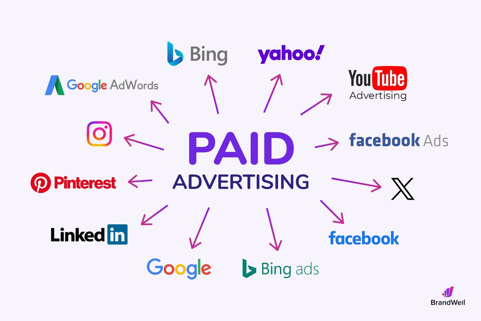 Paid advertising concept image showing platforms like Google Ads, Facebook Ads, Instagram, YouTube, Bing, LinkedIn, and Pinterest, used by a digital marketing agency in Faridabad to run targeted ad campaigns.